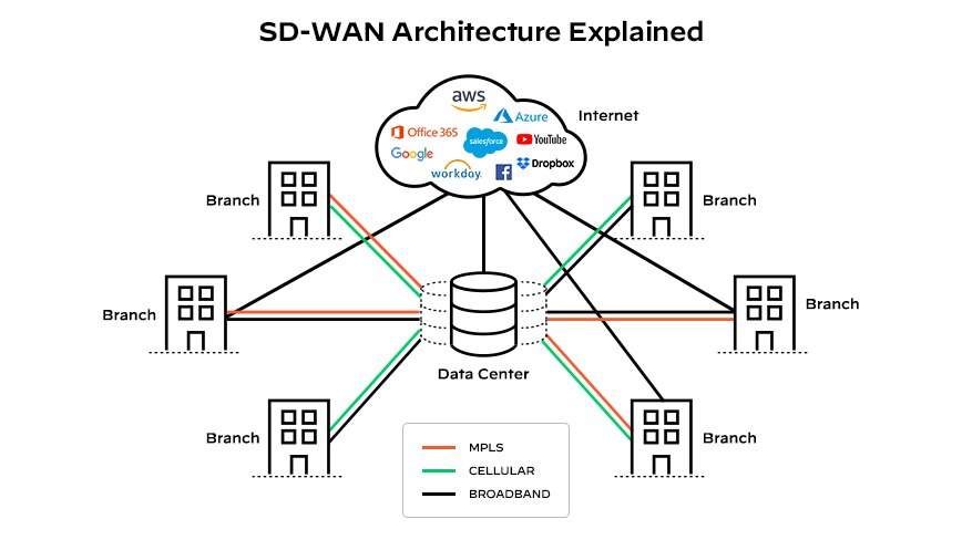 Cos La Sd Wan Palo Alto Networks